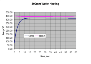 Graph of 300mm semiconductor heating rate and compared to the heater platen. wafer temperature ramps from room temperature to 400 degree C in 10 seconds